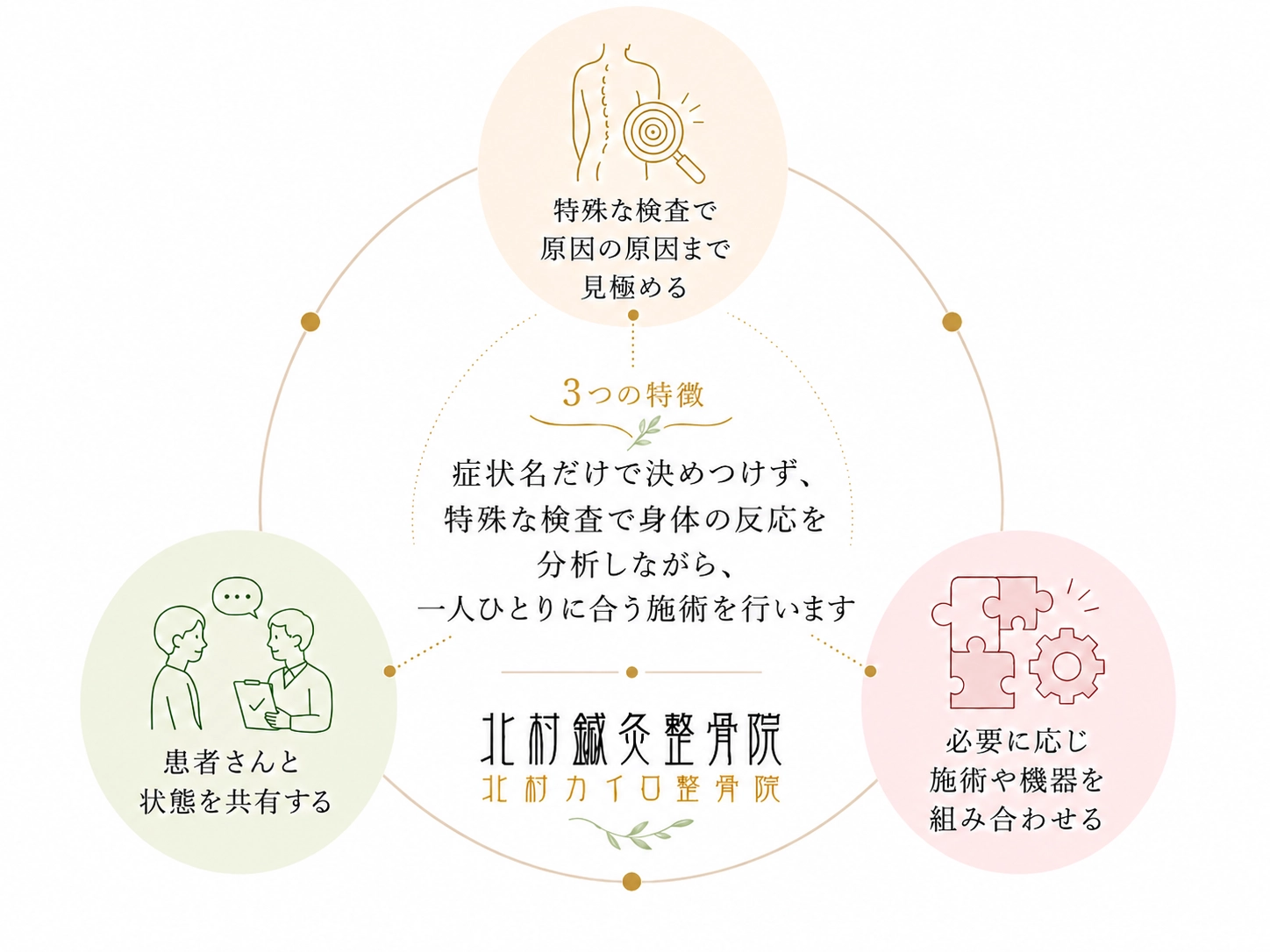 北村鍼灸整骨院の3つの特徴